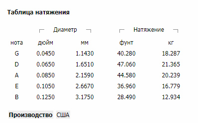 Таблица натяжения струн. Сила натяжения струн на электрогитаре. Калькулятор натяжения. Расчет натяжения стропа. Тяговые расчеты.