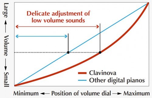  Цифрове піаніно YAMAHA Clavinova CVP709GP 