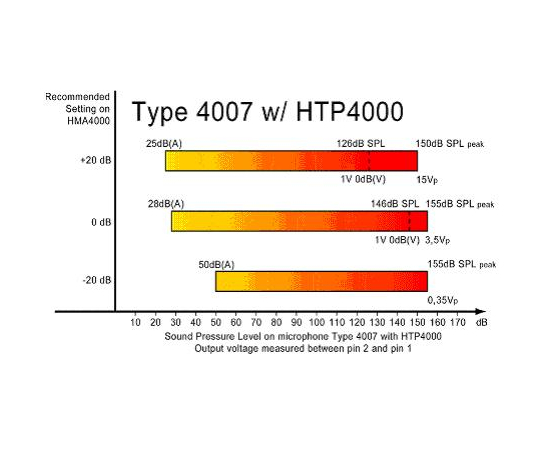 Микрофон DPA microphones 4007