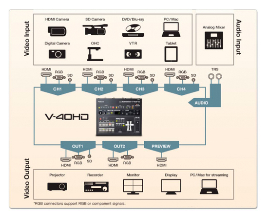 Видео микшер ROLAND V40HD