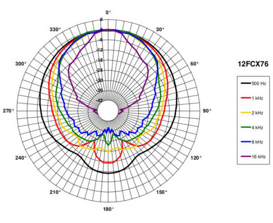Динамик B&C Speakers 12FCX76