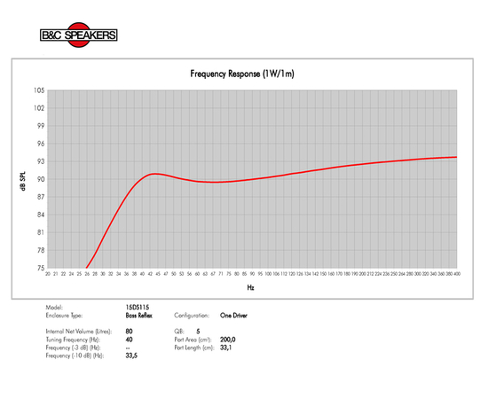 НЧ динамик B&C Speakers 15DS115