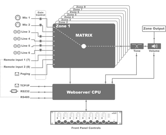 Матричний комутатор AUDAC MTX88