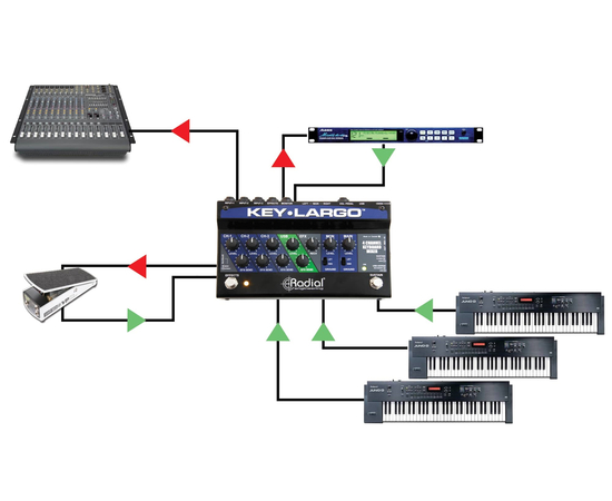 Микшер для клавиатур / аудиоинтерфейс Radial Key-Largo