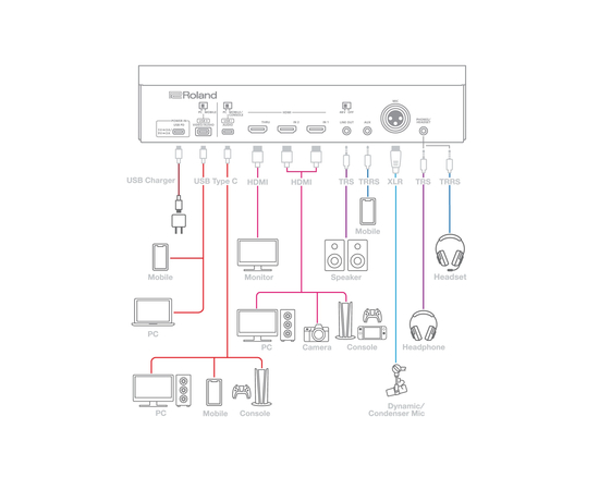 Аудіоінтерфейс / ігровий мікшер Roland BRIDGE CAST X