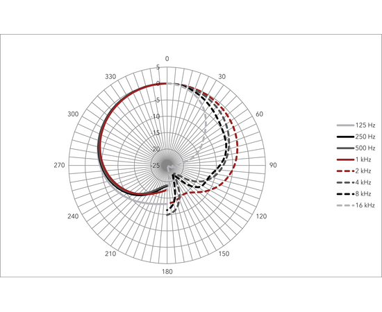 Інструментальний мікрофон Austrian Audio OC-B6