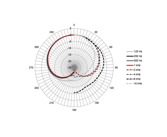 Капсюль для беспроводных микрофонов Austrian Audio OC707 WL1
