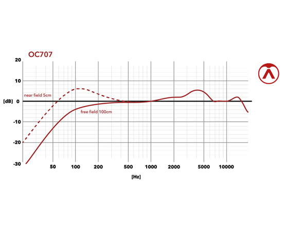 Капсюль для беспроводных микрофонов Austrian Audio OC707 WL1