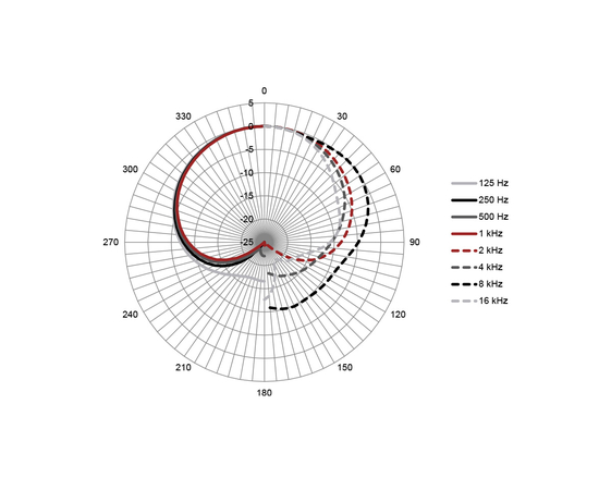 Инструментальный микрофон Austrian Audio OC7