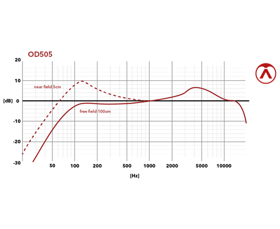 Мікрофон Austrian Audio OD505