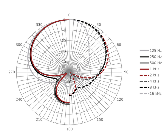 Капсюль для беспроводных микрофонов Austrian Audio OD505 WL1