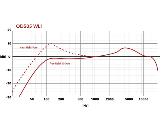 Капсюль для беспроводных микрофонов Austrian Audio OD505 WL1